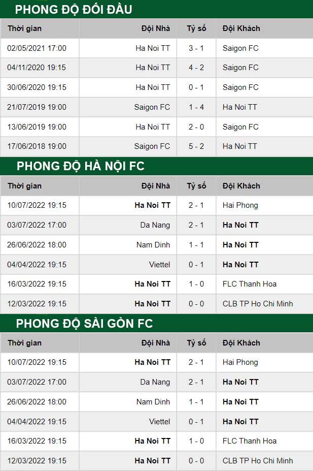 thông số đối đầu trận đấu Hà Nội FC vs Sài Gòn FC