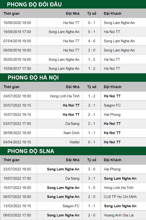 thông số đối đầu trận đấu Ha Noi vs Song Lam Nghe An
