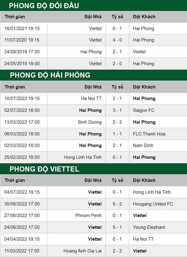 thông số đối đầu trận đấu Hải Phòng vs Viettel