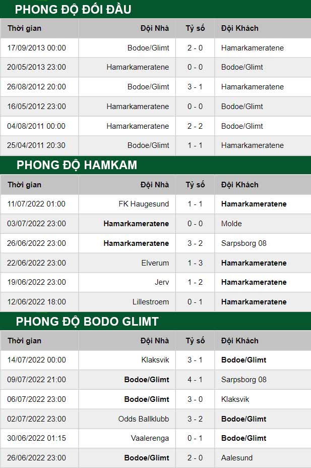 thông số đối đầu trận đấu HamKam vs Bodo Glimt