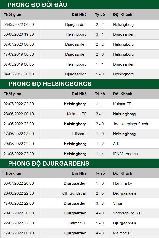 thông số đối đầu trận đấu Helsingborgs vs Djurgardens