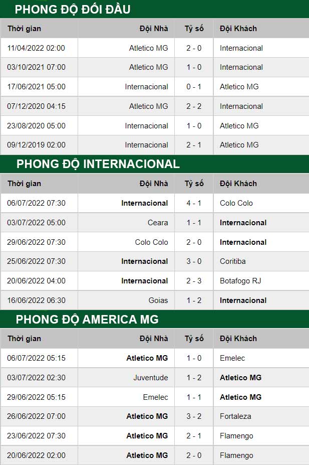 thông số đối đầu trận đấu Internacional vs America MG