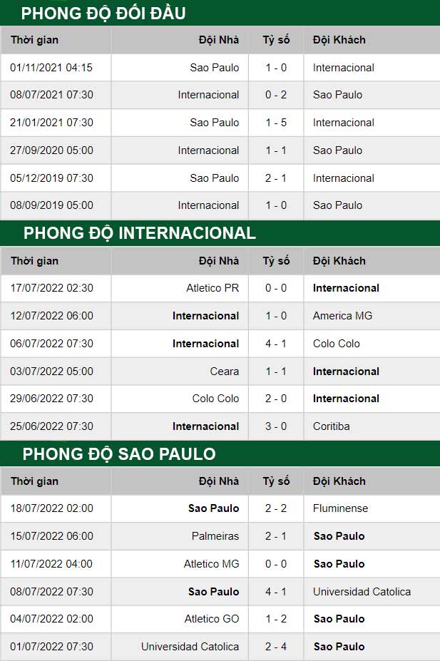 thông số đối đầu trận đấu Internacional vs Sao Paulo