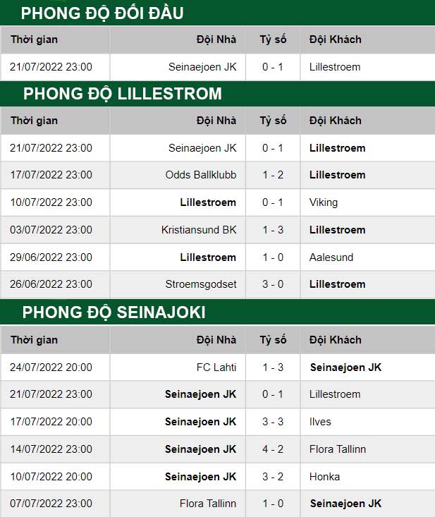 thông số đối đầu trận đấu Lillestrom vs SJK Seinajoki