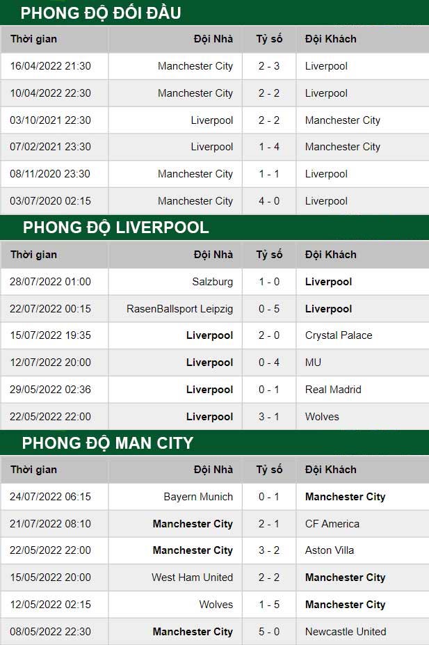 thông số đối đầu trận đấu Liverpool vs Man City
