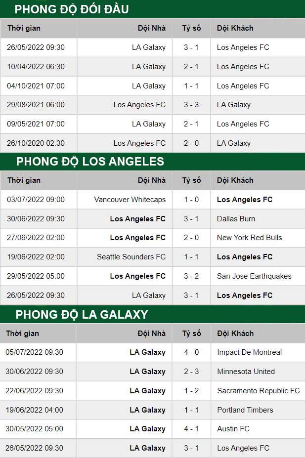thông số đối đầu trận đấu Los Angeles FC vs LA Galaxy