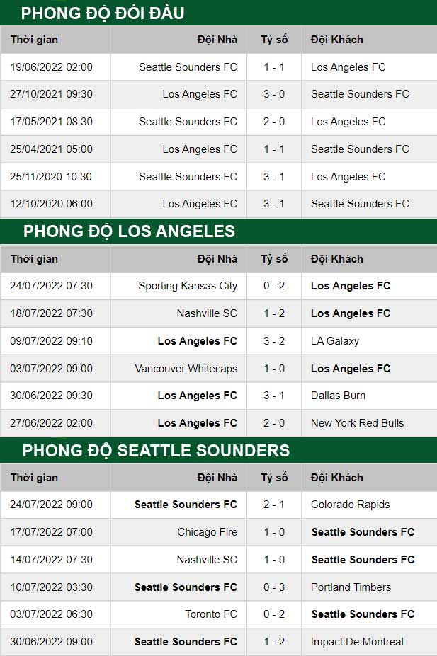 thông số đối đầu trận đấu Los Angeles FC vs Seattle Sounders