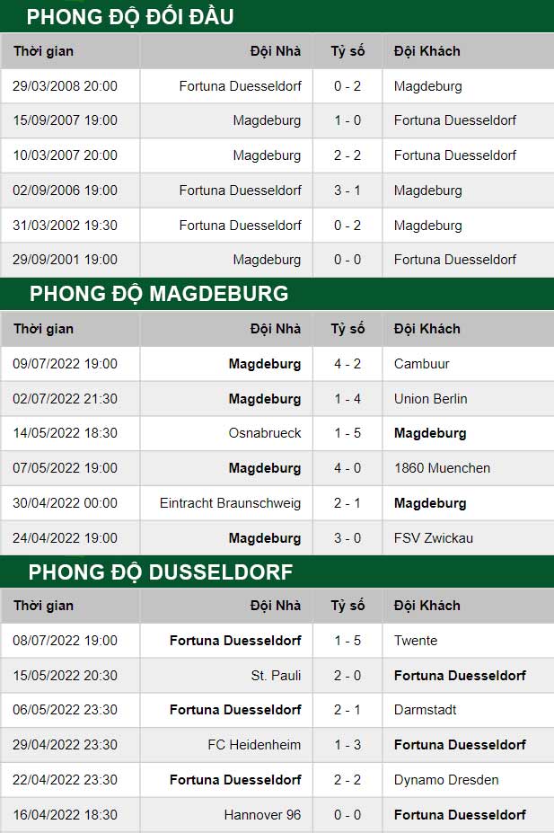 thông số đối đầu trận đấu Magdeburg vs Fortuna Dusseldorf