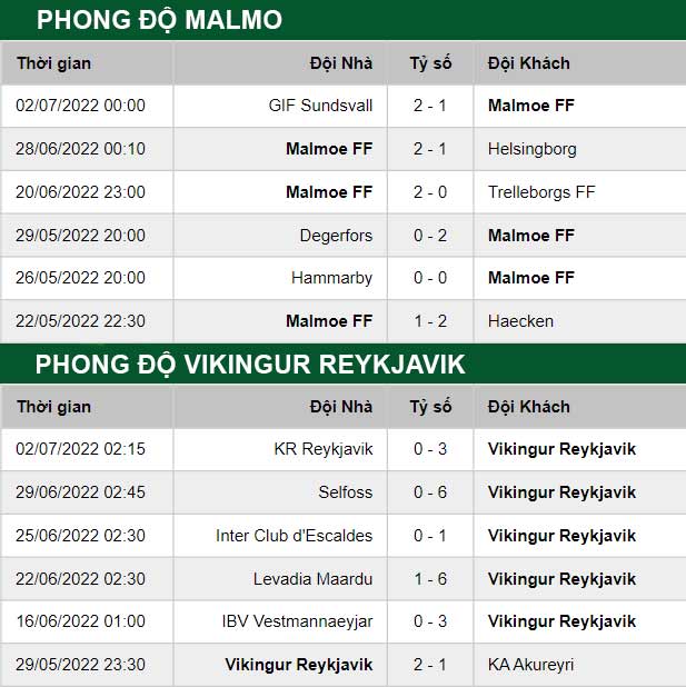 thông số đối đầu trận đấu Malmo vs Vikingur