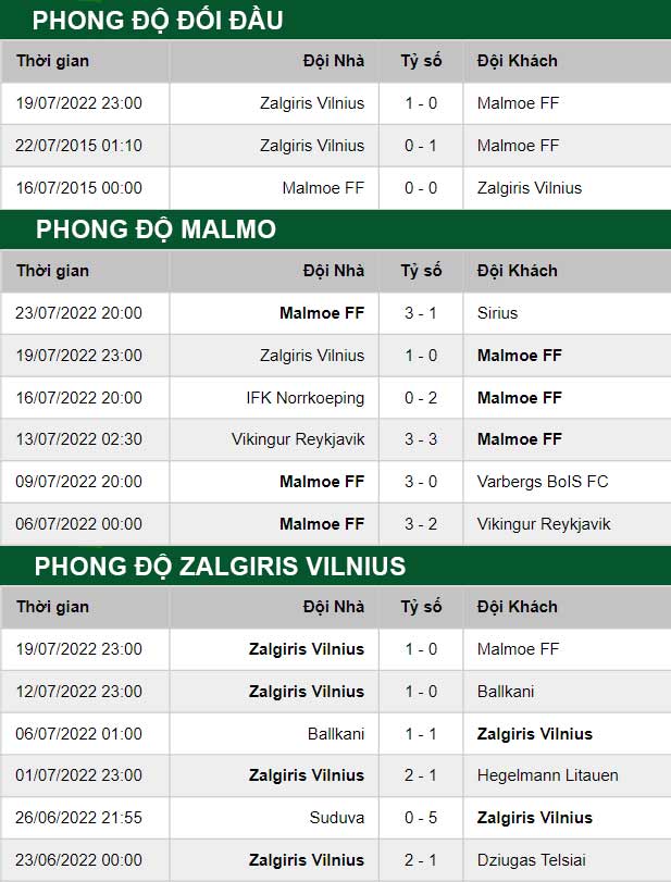 thông số đối đầu trận đấu Malmo vs Zalgiris