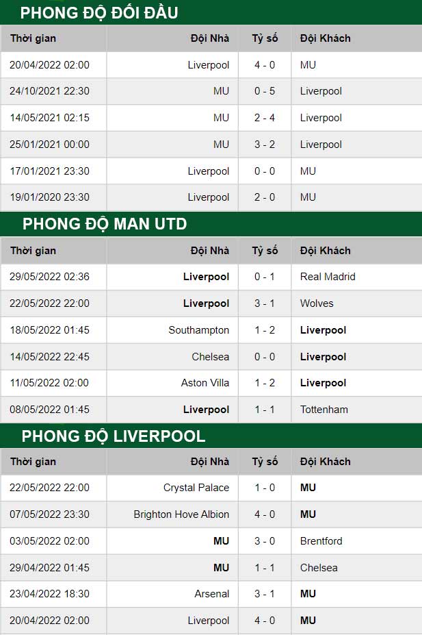 thông số đối đầu trận đấu Man United vs Liverpool