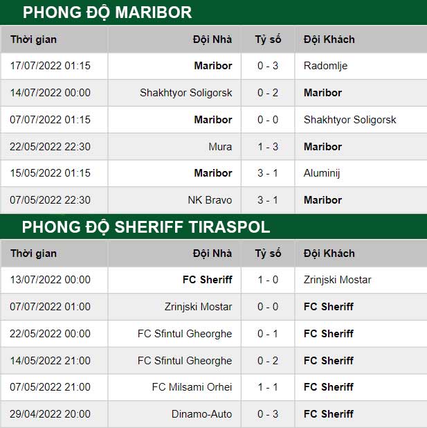 thông số đối đầu trận đấu Maribor vs Sheriff Tiraspol
