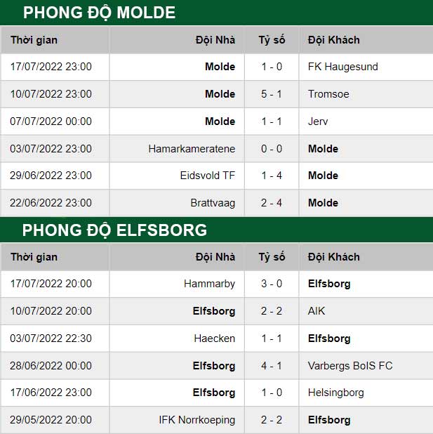 thông số đối đầu trận đấu Molde vs Elfsborg