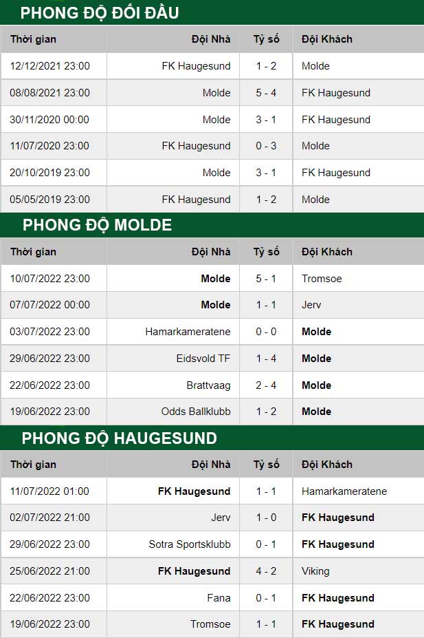 thông số đối đầu trận đấu Molde vs Haugesund