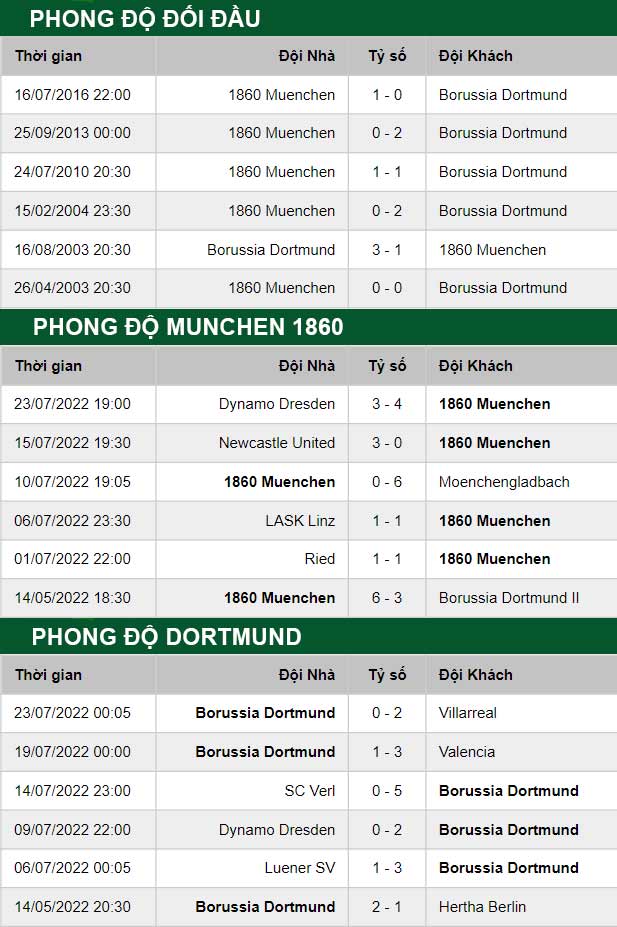 thông số đối đầu trận đấu Munchen 1860 vs Dortmund