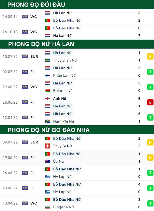 thông số đối đầu trận đấu Nữ Hà Lan vs Nữ Bồ Đào Nha