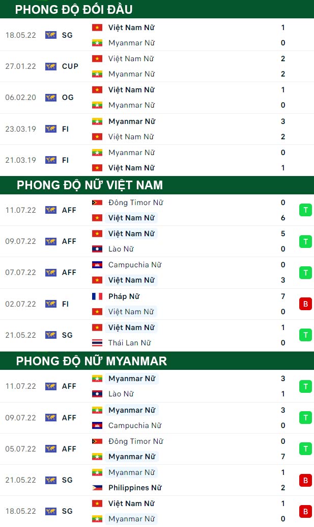thông số đối đầu trận đấu Nữ Việt Nam vs Nữ Myanmar