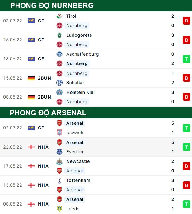 thông số đối đầu trận đấu Nurnberg vs Arsenal