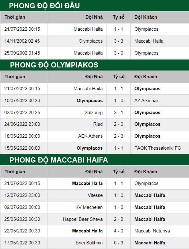 thong-so-tran-dau-Olympiakos-vs-Maccabi-Haifa-28-07-2022