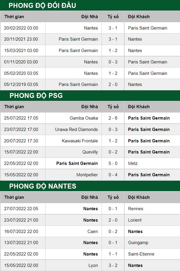 thông số đối đầu trận đấu PSG vs Nantes