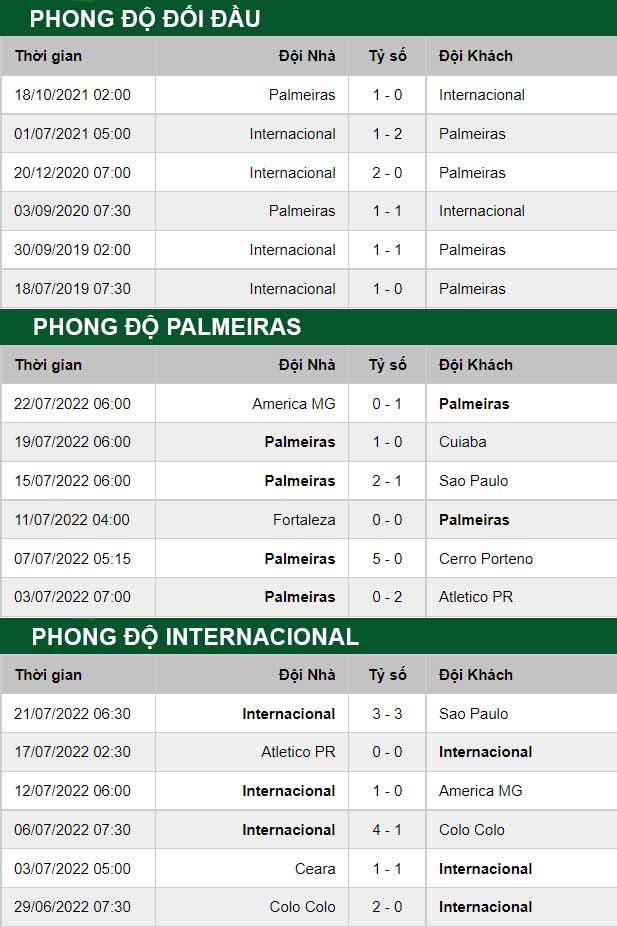 thông số đối đầu trận đấu Palmeiras vs Internacional
