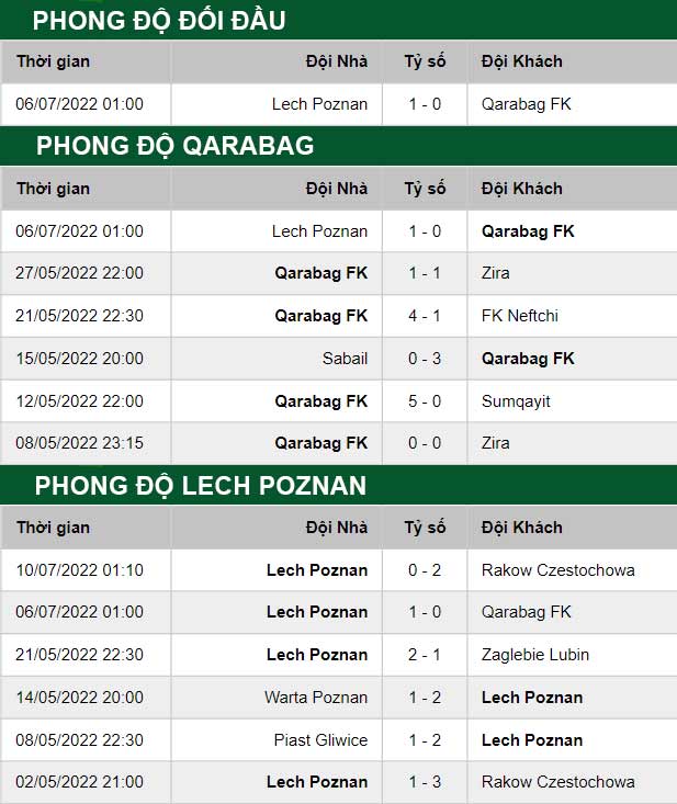 thông số đối đầu trận đấu Qarabag vs Lech Poznan