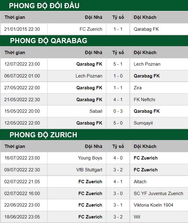 thông số đối đầu trận đấu Qarabag vs Zurich