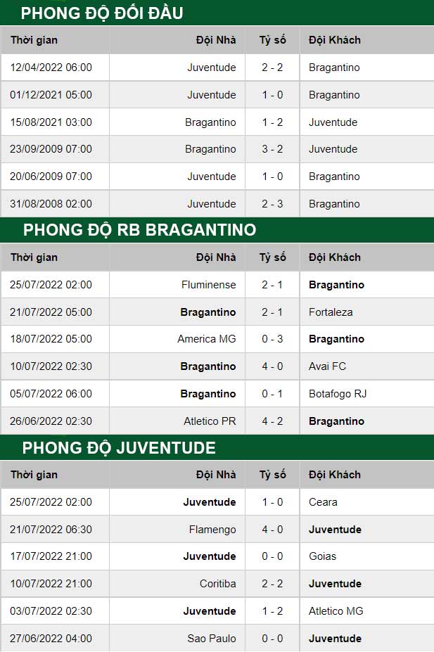 thông số đối đầu trận đấu RB Bragantino vs Juventude