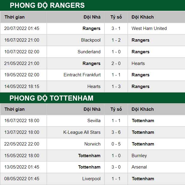 thông số đối đầu trận đấu Rangers vs Tottenham