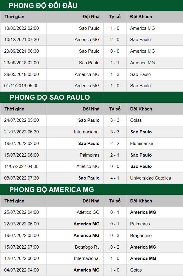 thông số đối đầu trận đấu Sao Paulo vs America MG