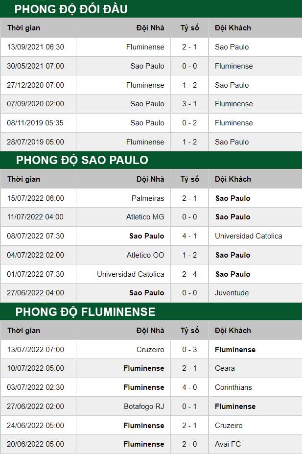 thông số đối đầu trận đấu Sao Paulo vs Fluminense
