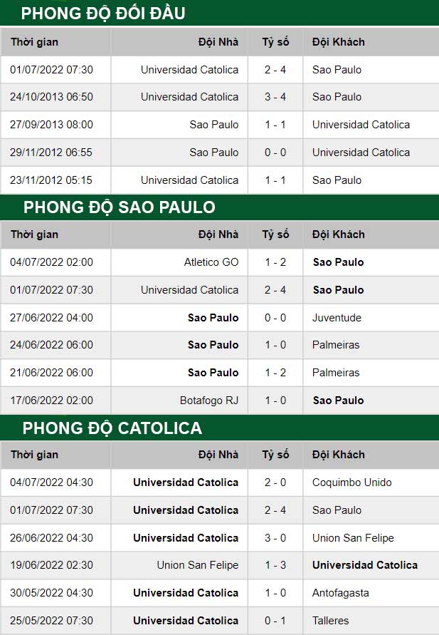 thông số đối đầu trận đấu Sao Paulo vs Universidad Catolica
