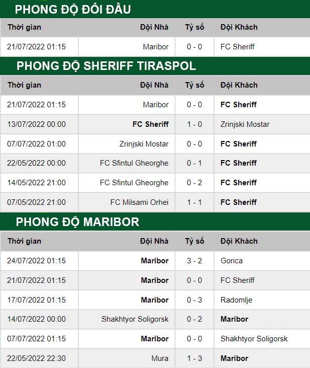 thông số đối đầu trận đấu Sheriff Tiraspol vs Maribor