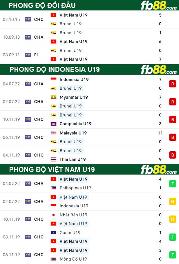 thông số đối đầu trận đấu U19 Brunei vs U19 Viet Nam