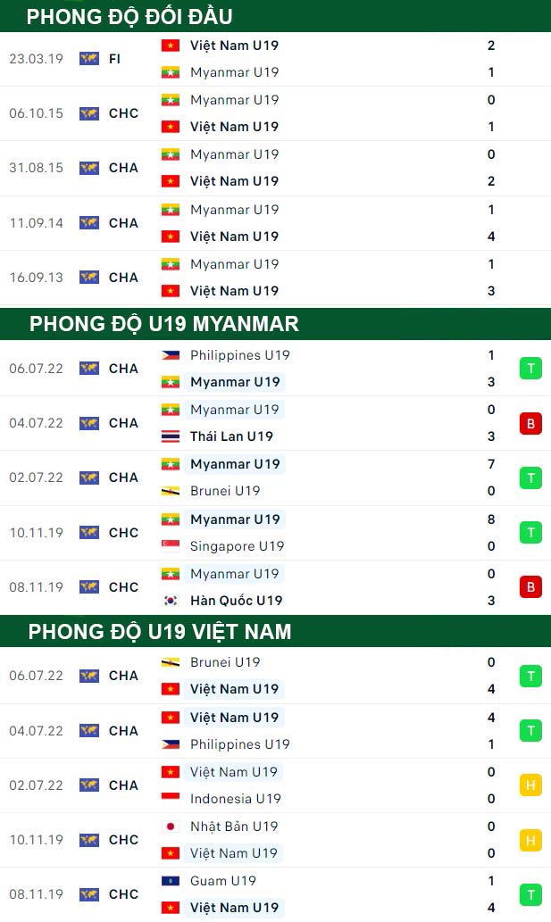thông số đối đầu trận đấu U19 Myanmar vs U19 Viet Nam
