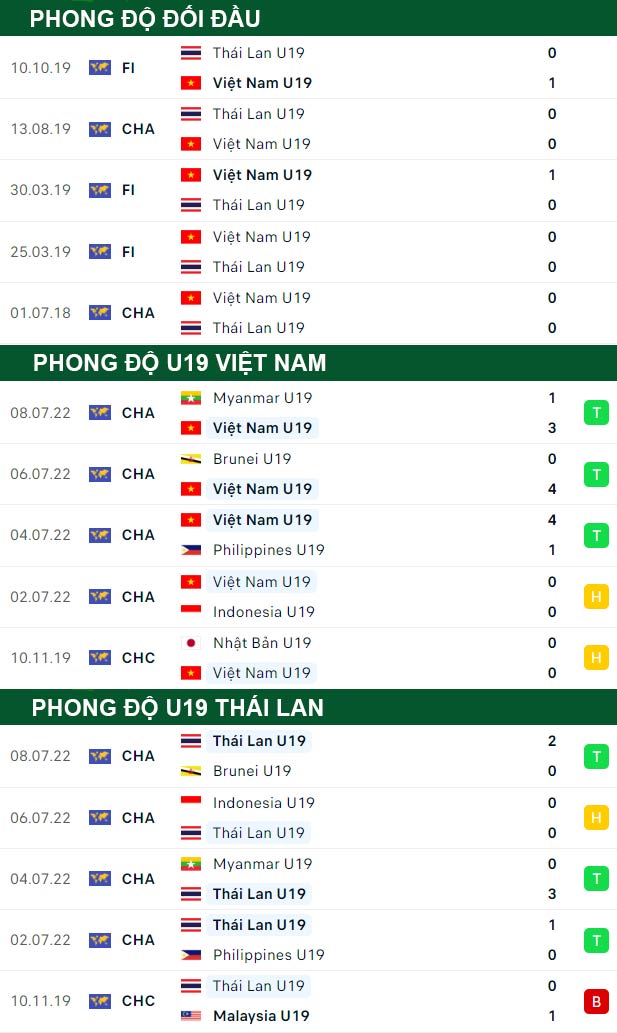 thông số đối đầu trận đấu U19 Viet Nam vs U19 Thai Lan