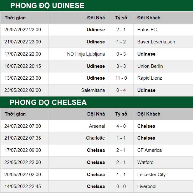 thông số đối đầu trận đấu Udinese vs Chelsea