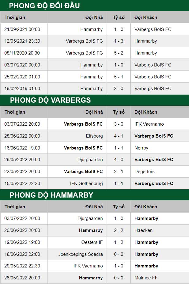 thông số đối đầu trận đấu Varbergs BoIS vs Hammarby