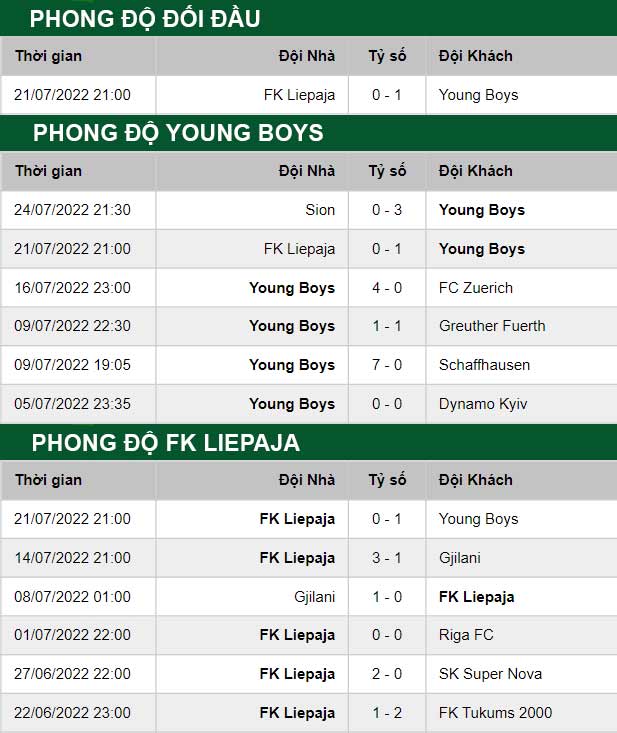 thông số đối đầu trận đấu Young Boys vs FK Liepaja