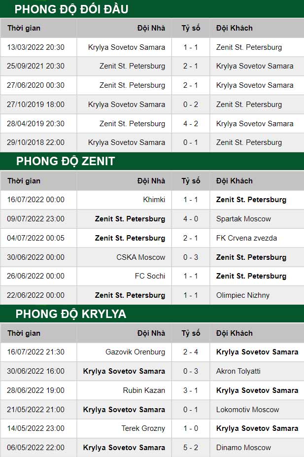 thông số đối đầu trận đấu Zenit vs Krylya