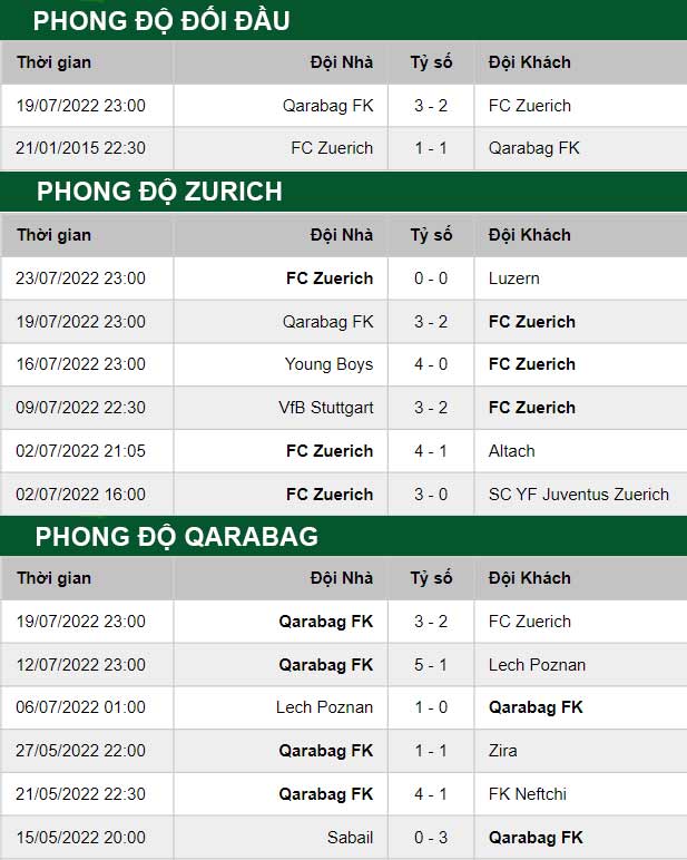 thông số đối đầu trận đấu Zurich vs Qarabag