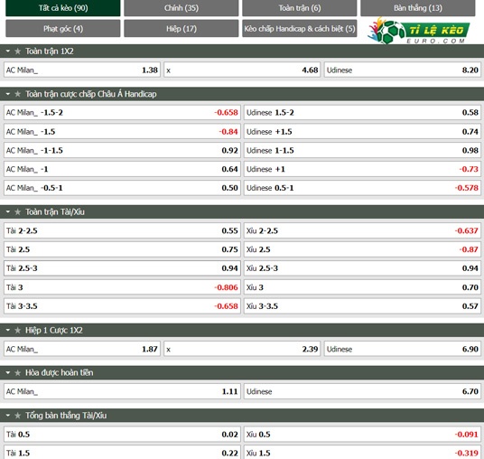 chi tiết kèo đấu AC Milan vs Udinese