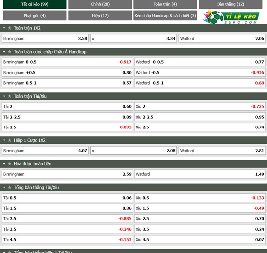 chi tiết kèo đấu Birmingham vs Watford