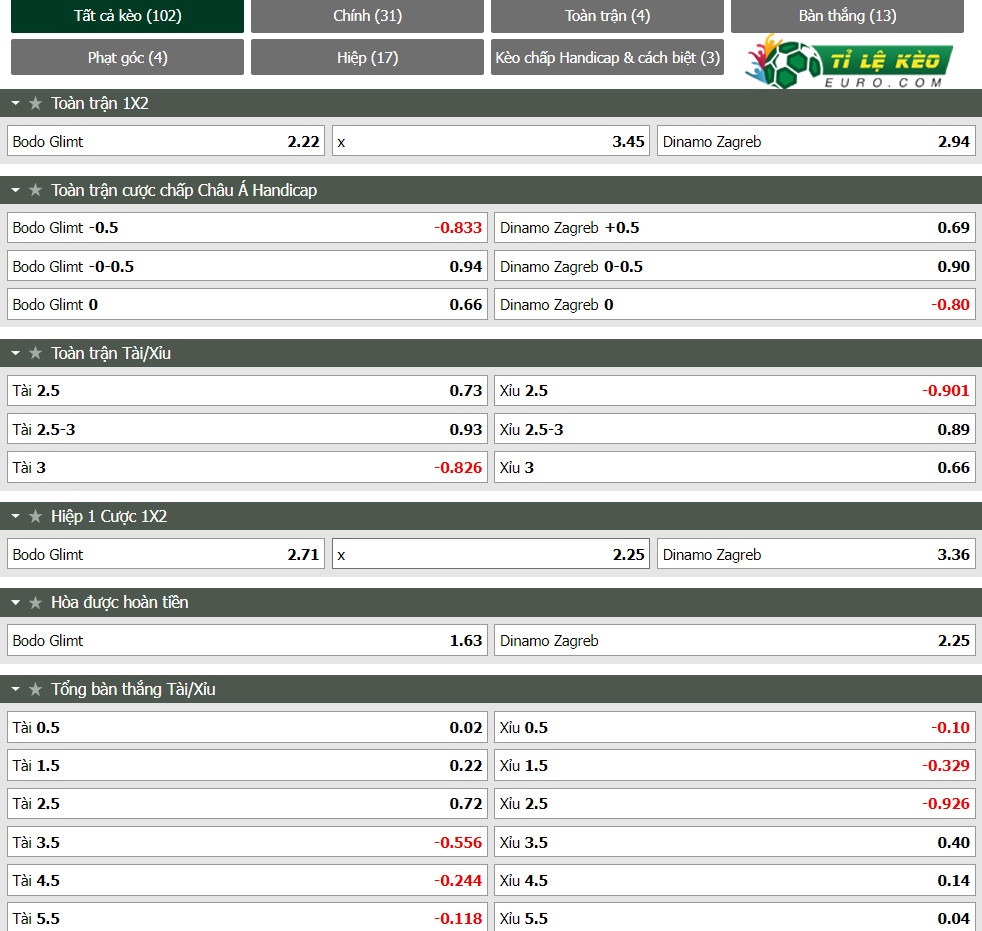 chi tiết kèo đấu Bodo Glimt vs Dinamo Zagreb