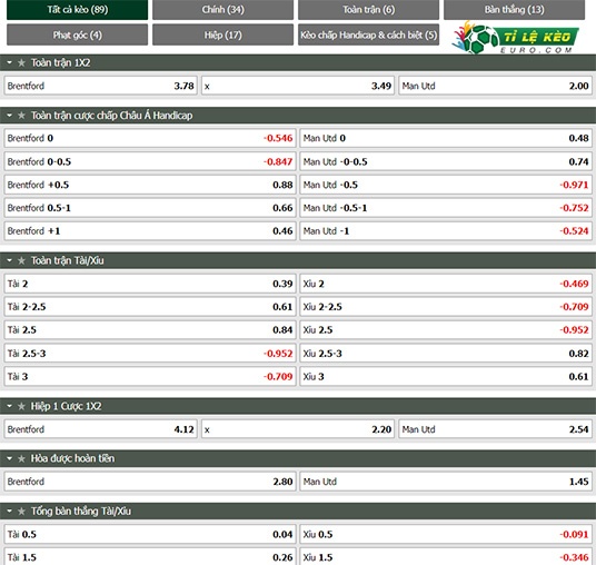 chi tiết kèo đấu Brentford vs Man United