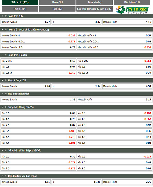 chi tiết kèo đấu Crvena Zvezda vs Maccabi Haifa