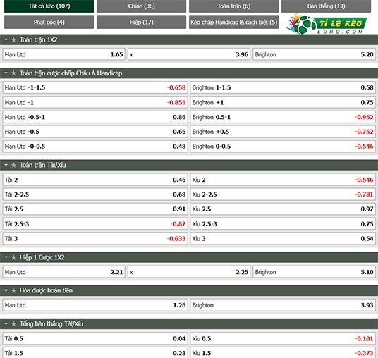 chi tiết kèo đấu MU vs Brighton