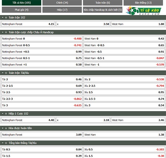 chi tiết kèo đấu Nottingham vs West Ham