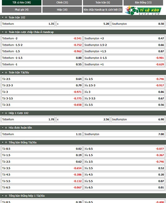chi tiết kèo đấu Tottenham vs Southampton