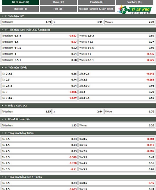 chi tiết kèo đấu Tottenham vs Wolves